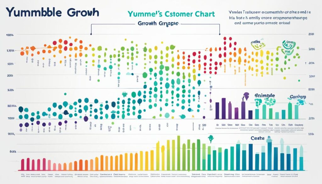 Yumble Customer Growth Chart